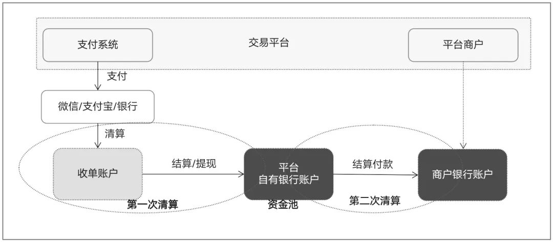 一文图搞懂“二清”