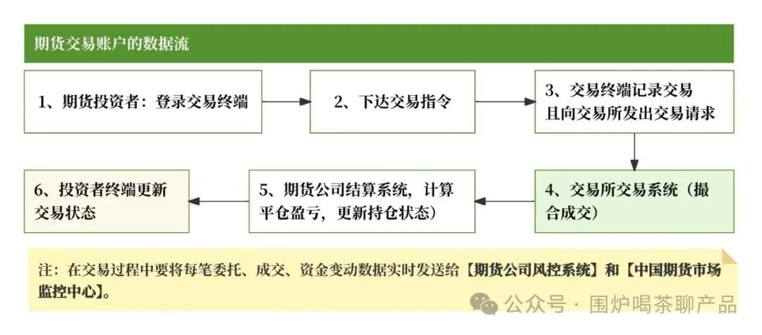 一文搞懂期货的「交易、支付、清结算」账户体系