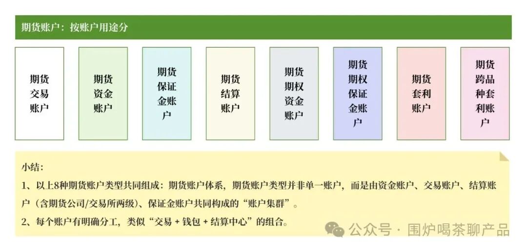 一文搞懂期货的「交易、支付、清结算」账户体系