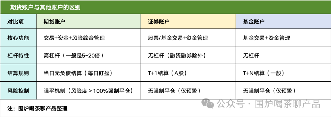 一文搞懂期货的「交易、支付、清结算」账户体系