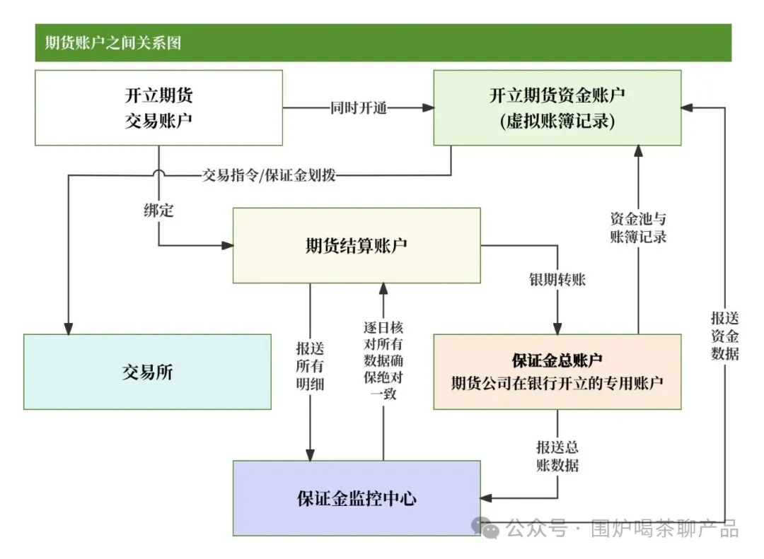 一文搞懂期货的「交易、支付、清结算」账户体系