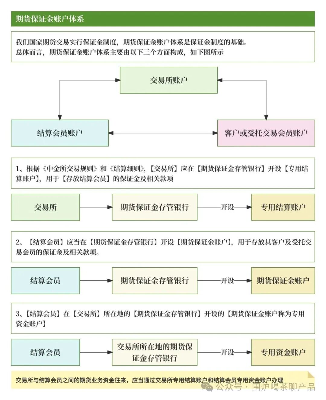 一文搞懂期货的「交易、支付、清结算」账户体系