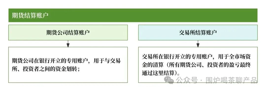 一文搞懂期货的「交易、支付、清结算」账户体系
