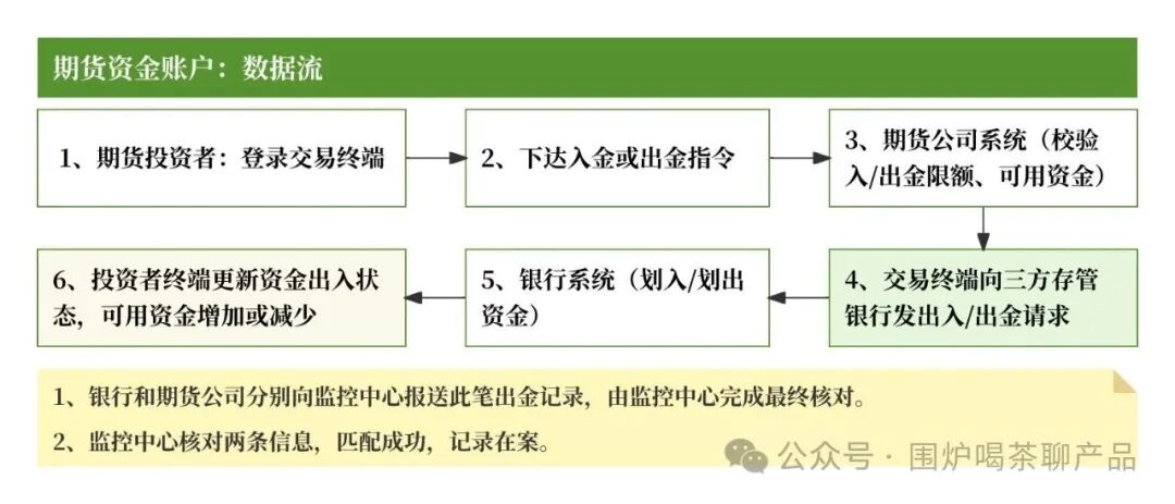 一文搞懂期货的「交易、支付、清结算」账户体系