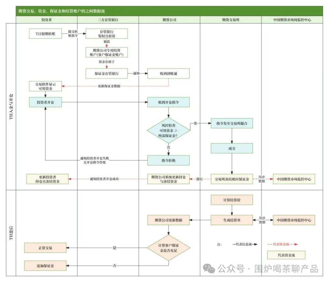 一文搞懂期货的「交易、支付、清结算」账户体系