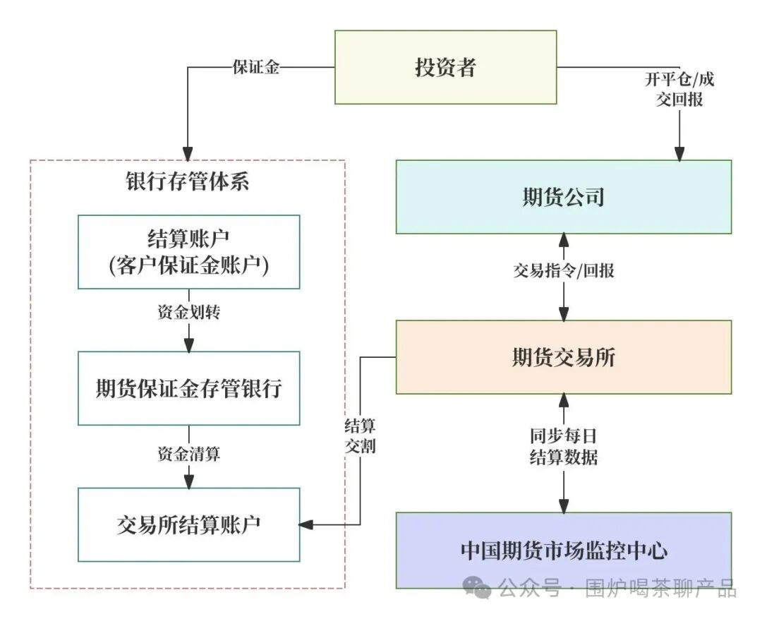 一文搞懂期货的「交易、支付、清结算」账户体系