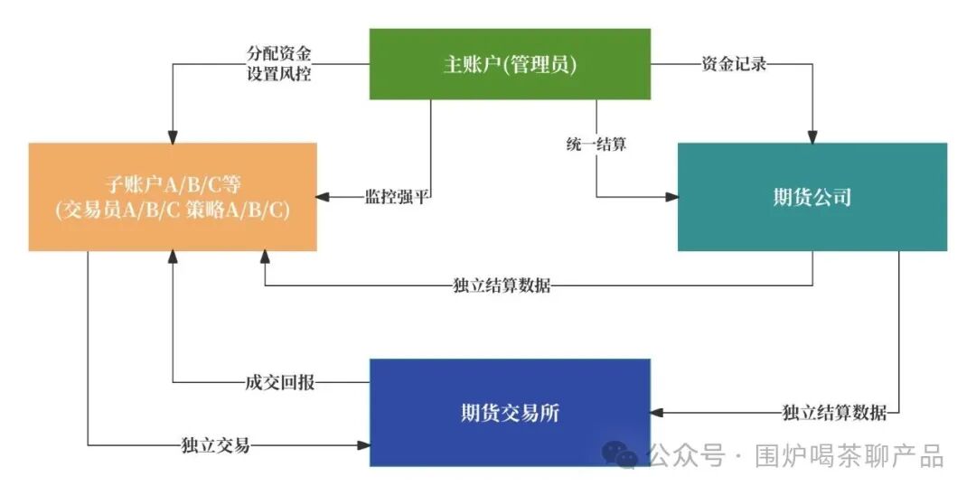 一文搞懂期货的「交易、支付、清结算」账户体系