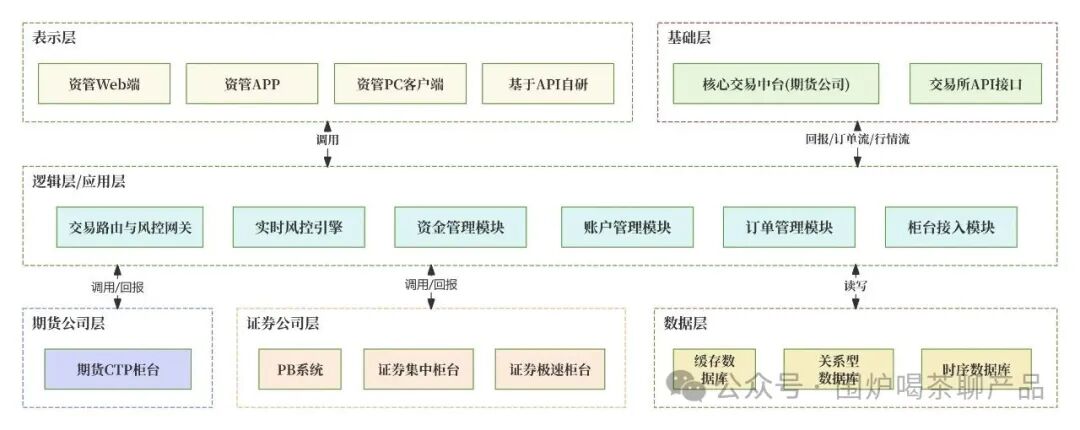 一文搞懂期货的「交易、支付、清结算」账户体系