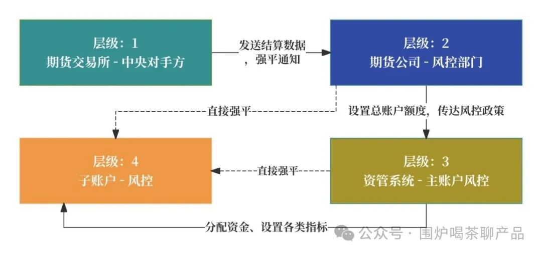 一文搞懂期货的「交易、支付、清结算」账户体系