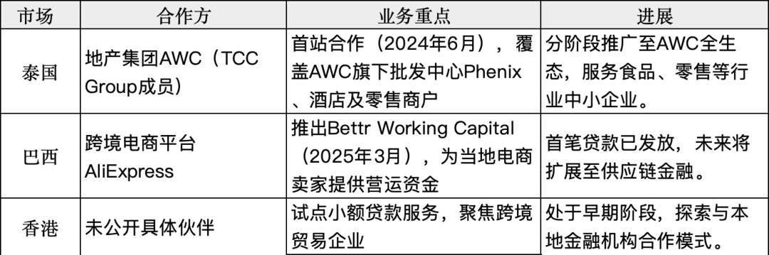 蚂蚁国际的全球版图